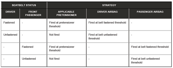 Airbag and Safety Belt Pretensioner Supplemental Restraint System